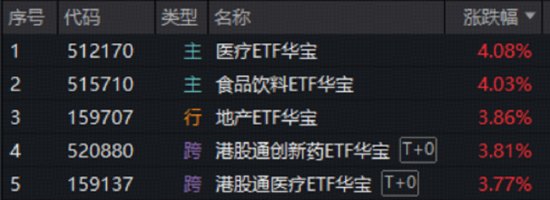 “喝酒吃药”行情再现！创新药雄起，520880盘中暴涨6.35%，白酒龙头集体猛攻，华宝基金食品饮料ETF涨超4%
