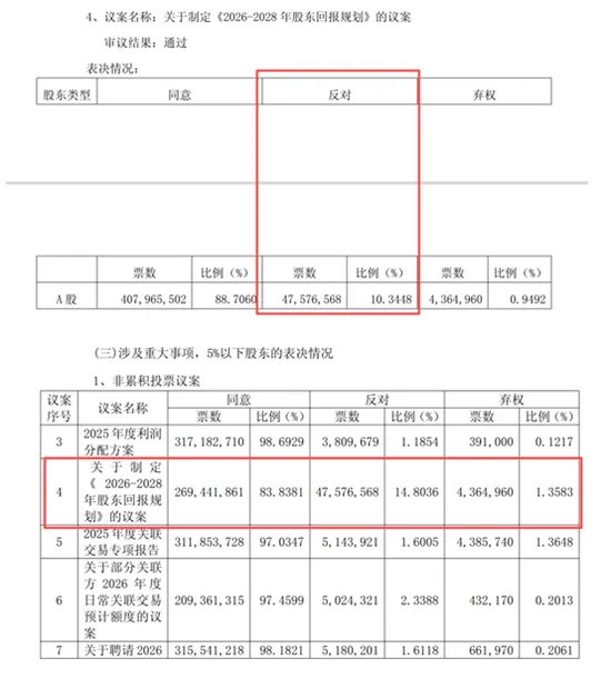 反对票超14%！苏农银行股东回报规划为何引起小股东不满